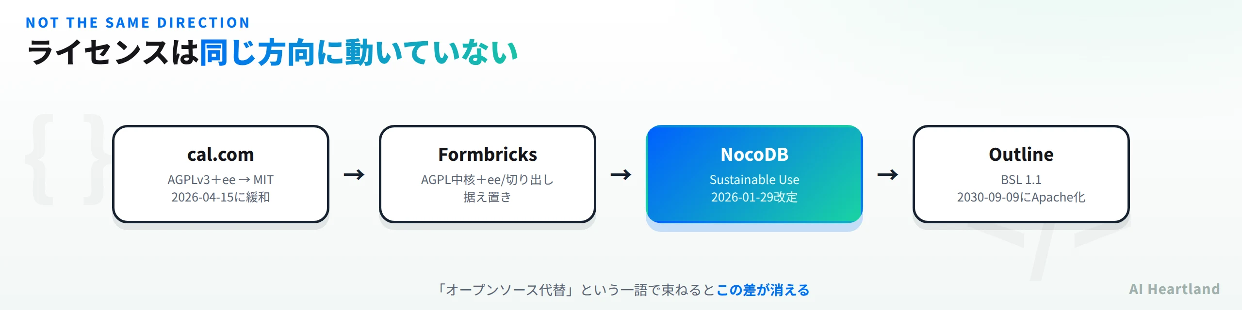 ライセンスは同じ方向に動いていない。cal.comはAGPLv3とeeからMITへ2026年4月15日に緩和、FormbricksはAGPL中核とee切り出しで据え置き、NocoDBはSustainable Useで2026年1月29日改定、OutlineはBSL1.1で2030年9月9日にApache化。オープンソース代替という一語で束ねるとこの差が消える