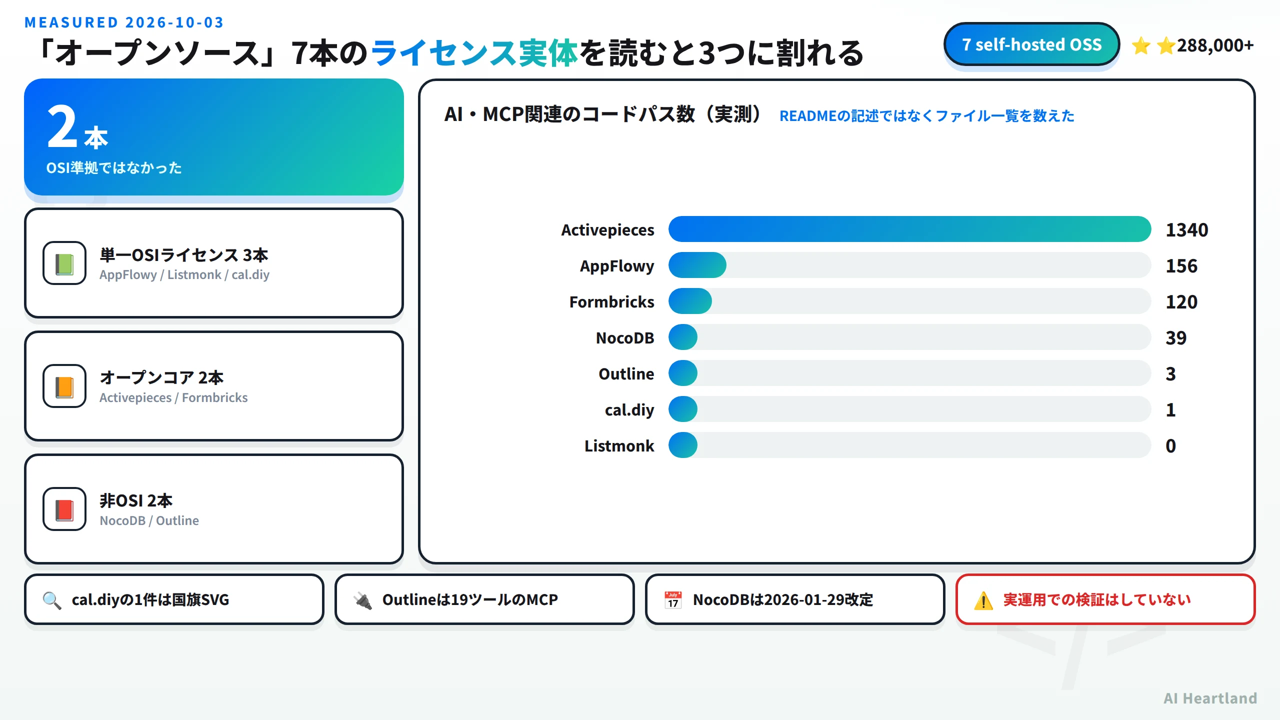 7本のうち単一のOSI準拠ライセンスは3本でAppFlowyとListmonkとcal.diy、オープンコアが2本でActivepiecesとFormbricks、OSI準拠でないものが2本でNocoDBとOutline。AI・MCP関連のコードパス数の実測はActivepieces1340本、AppFlowy156本、Formbricks120本、NocoDB39本、Outline3本、cal.diy1本、Listmonk0本。cal.diyの1件は国旗SVGで偽陽性、Outlineは19ツールのMCPサーバーを持ち、NocoDBのライセンスは2026年1月29日改定