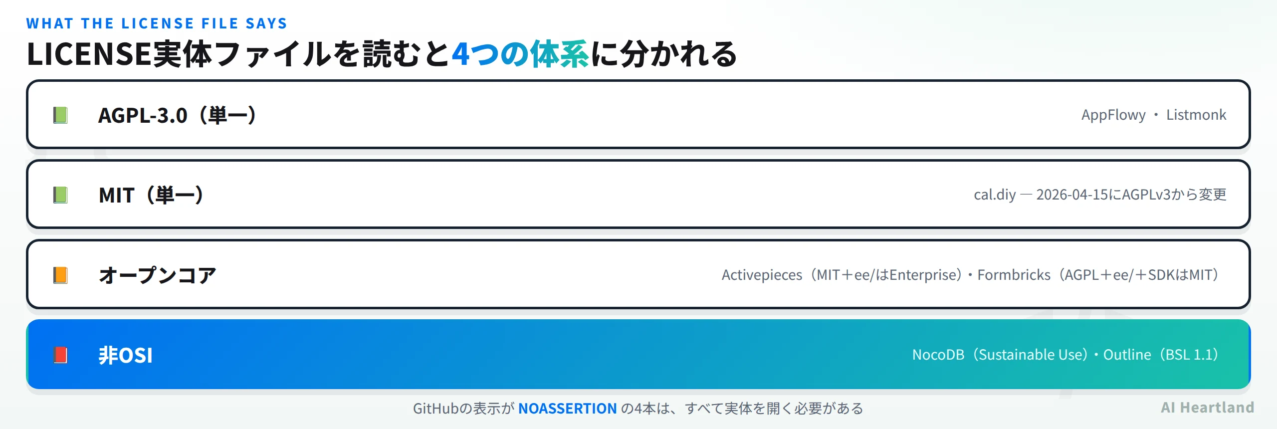 LICENSE実体ファイルを読むと4つの体系に分かれる。AGPL-3.0単一がAppFlowyとListmonk、MIT単一がcal.diyで2026年4月15日にAGPLv3から変更、オープンコアがActivepiecesでMITにeeがEnterpriseとFormbricksでAGPLにeeとSDKはMIT、非OSIがNocoDBのSustainable UseとOutlineのBSL1.1。GitHubの表示がNOASSERTIONの4本はすべて実体を開く必要がある