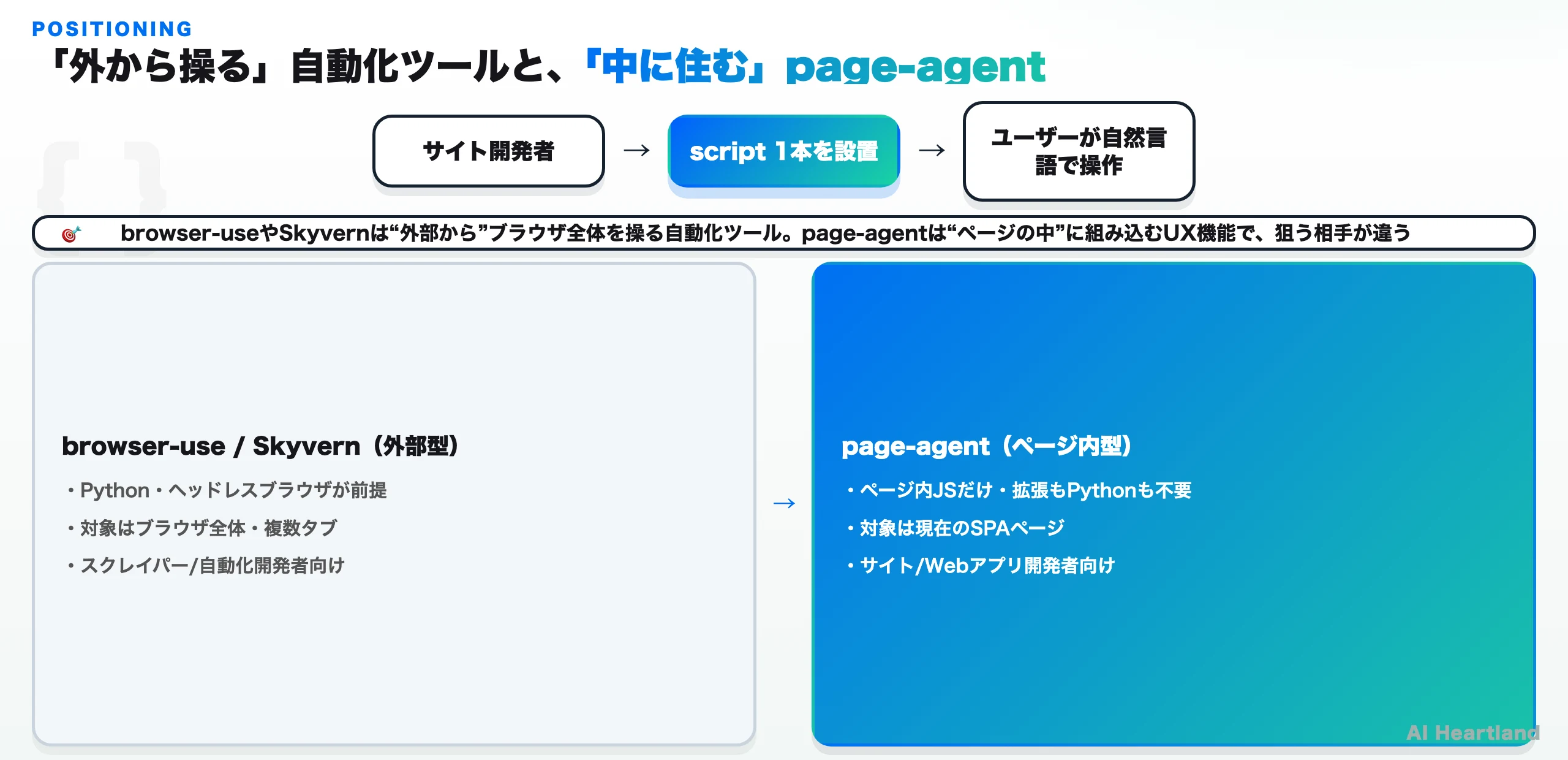 外部型（browser-use/Skyvern）と、ページ内型（page-agent）の対比図。外部型はPython・ヘッドレスブラウザ前提でブラウザ全体を操りスクレイパー向け、page-agentはページ内JSだけでSPAページを操りサイト開発者向け