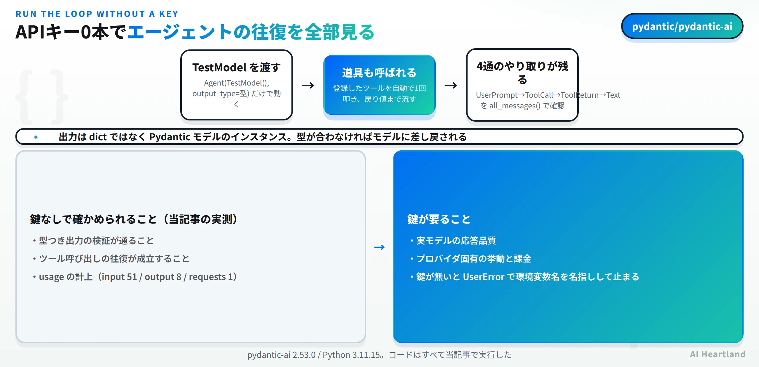 APIキー0本でエージェントの往復を全部見る。TestModelを渡すとAgent(TestModel(), output_type=型)だけで動き、登録したツールを自動で1回叩いて戻り値まで流し、UserPromptとToolCallとToolReturnとTextの4通のやり取りがall_messagesで確認できる。出力はdictではなくPydanticモデルのインスタンスで、型が合わなければモデルに差し戻される