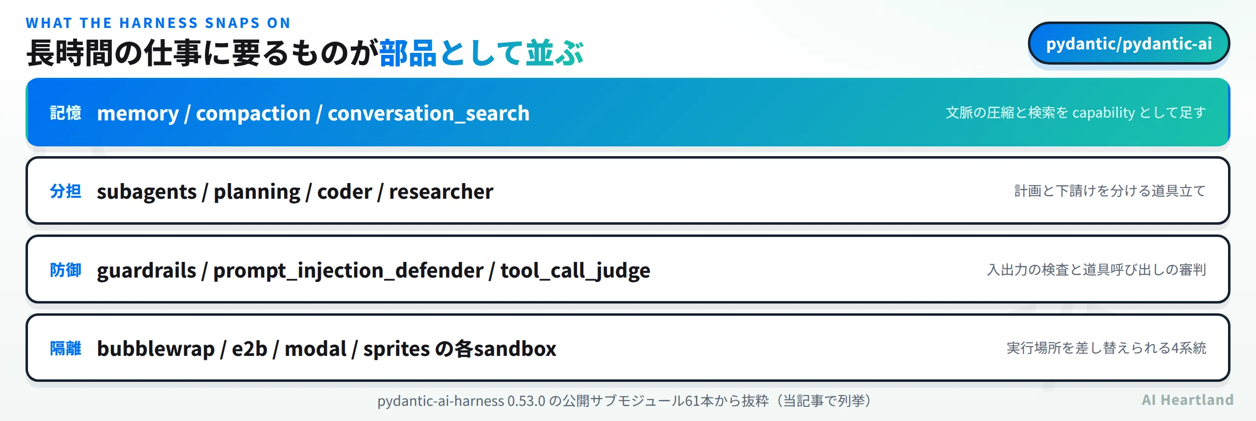 pydantic-ai-harnessの中身。記憶はmemoryとcompactionとconversation_searchで文脈の圧縮と検索をcapabilityとして足す、分担はsubagentsとplanningとcoderとresearcherで計画と下請けを分ける、防御はguardrailsとprompt_injection_defenderとtool_call_judgeで入出力の検査と道具呼び出しの審判、隔離はbubblewrapとe2bとmodalとspritesの各sandboxで実行場所を差し替えられる