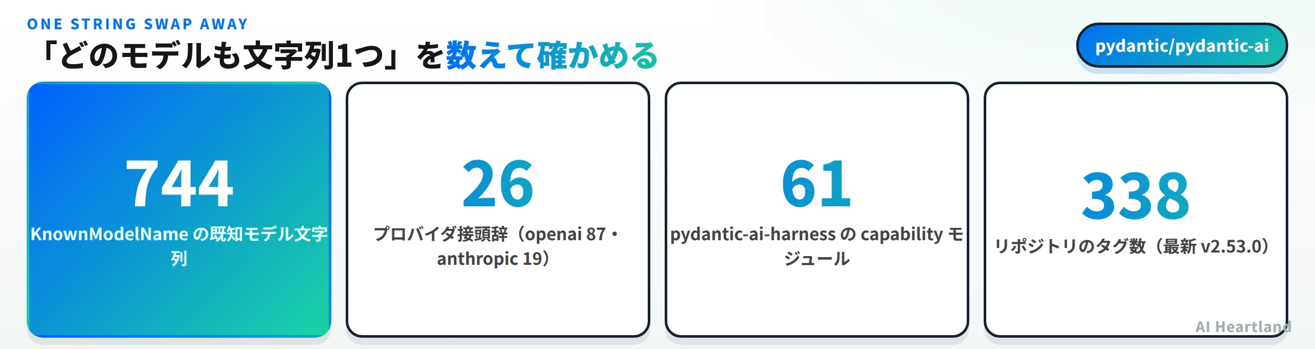 KnownModelNameの既知モデル文字列は744件、プロバイダ接頭辞は26種でopenaiが87件anthropicが19件、pydantic-ai-harnessのcapabilityモジュールは61本、リポジトリのタグ数は338で最新はv2.53.0