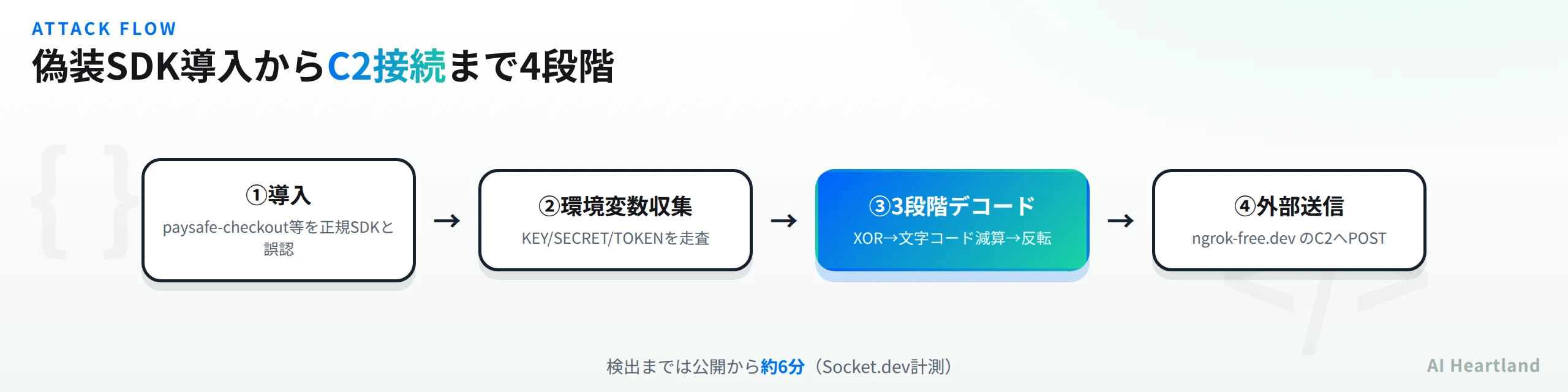 偽装SDK導入からC2接続までの4段階。導入で正規SDKと誤認、環境変数収集、3段階デコード、ngrok-free.devのC2へ外部送信