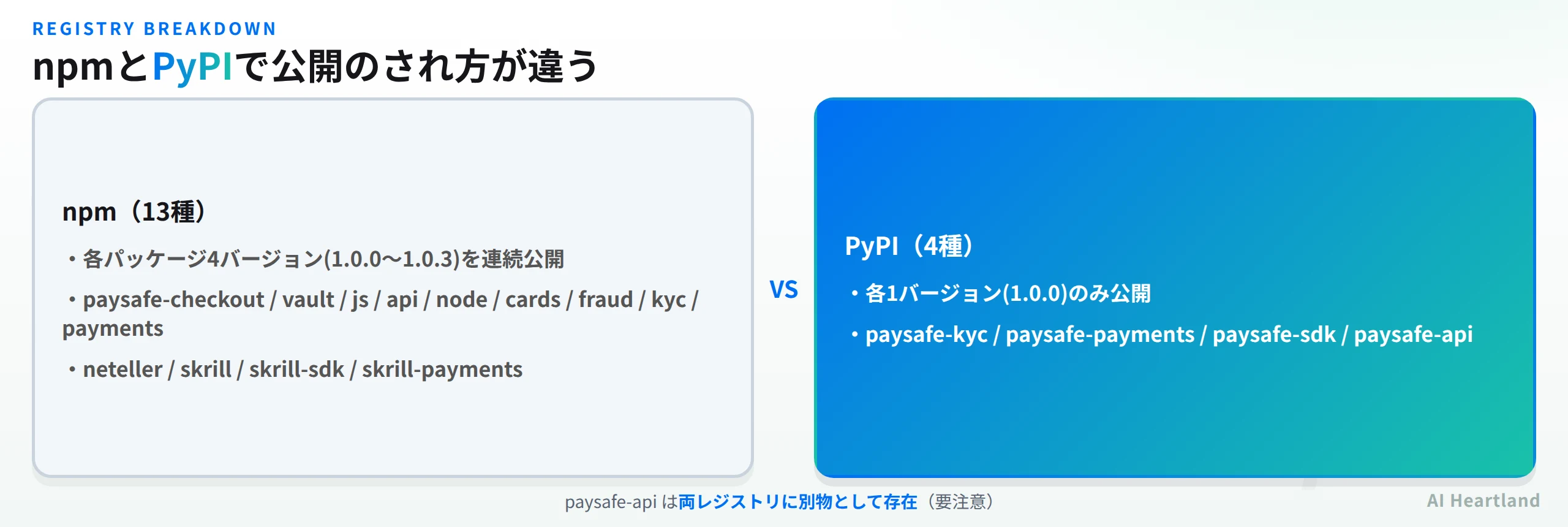 npm13種とPyPI4種の対象パッケージ一覧の比較。npmは各パッケージ4バージョンを連続公開、PyPIは各1バージョンのみ