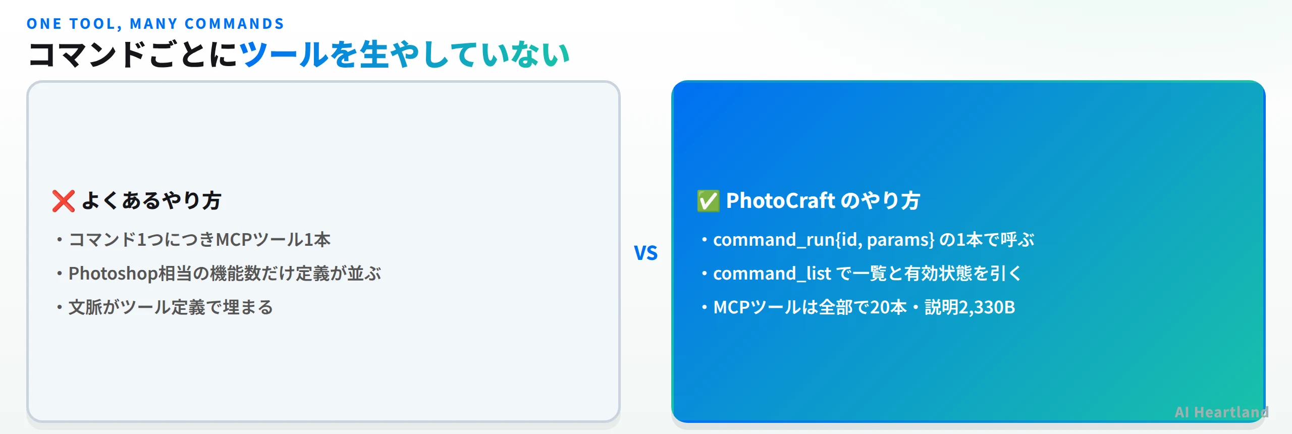 コマンドごとにツールを生やしていない。よくあるやり方はコマンド1つにつきMCPツール1本でPhotoshop相当の機能数だけ定義が並び文脈がツール定義で埋まる。PhotoCraftのやり方はcommand_run{id, params}の1本で呼びcommand_listで一覧と有効状態を引く、MCPツールは全部で20本で説明2330バイト