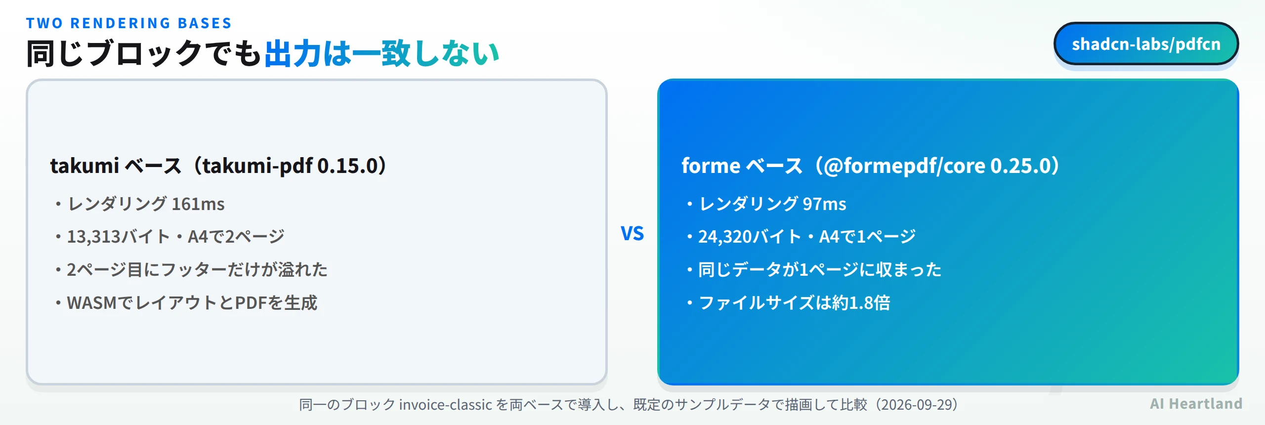 同じブロックでも出力は一致しない。takumiベースはtakumi-pdf 0.15.0でレンダリング161ms、13,313バイト、A4で2ページ、2ページ目にフッターだけが溢れた、WASMでレイアウトとPDFを生成。formeベースは@formepdf/core 0.25.0でレンダリング97ms、24,320バイト、A4で1ページ、同じデータが1ページに収まった、ファイルサイズは約1.8倍