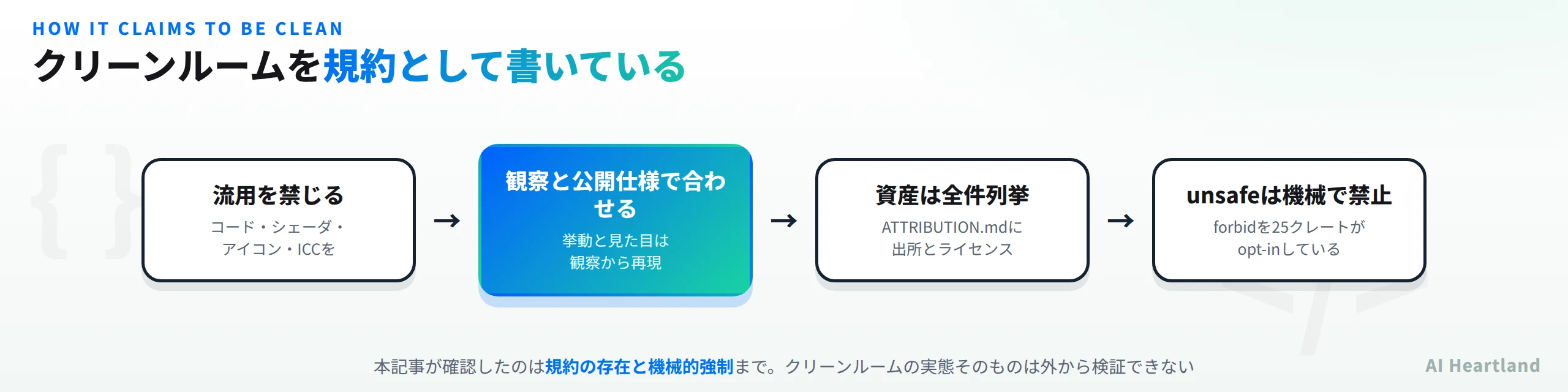 クリーンルームを規約として書いている。流用を禁じるのはコード・シェーダ・アイコン・ICC、観察と公開仕様で合わせて挙動と見た目は観察から再現、資産は全件列挙でATTRIBUTION.mdに出所とライセンス、unsafeは機械で禁止でforbidを25クレートがopt-inしている