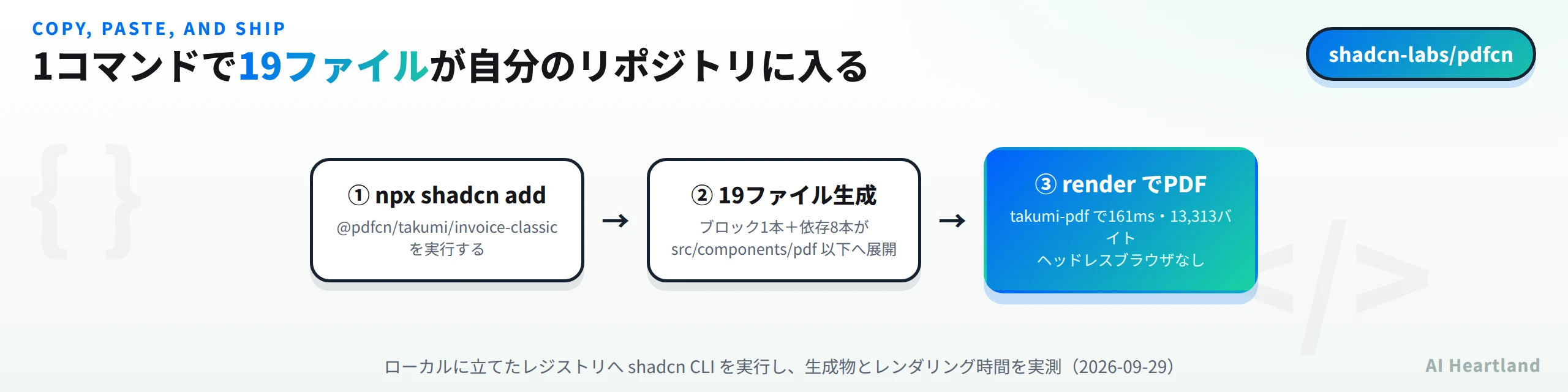 pdfcnの導入フロー。①npx shadcn addで@pdfcn/takumi/invoice-classicを実行、②ブロック1本と依存8本あわせて19ファイルがsrc/components/pdf以下へ展開、③renderでPDFをtakumi-pdfで161ms・13,313バイト・ヘッドレスブラウザなしで生成