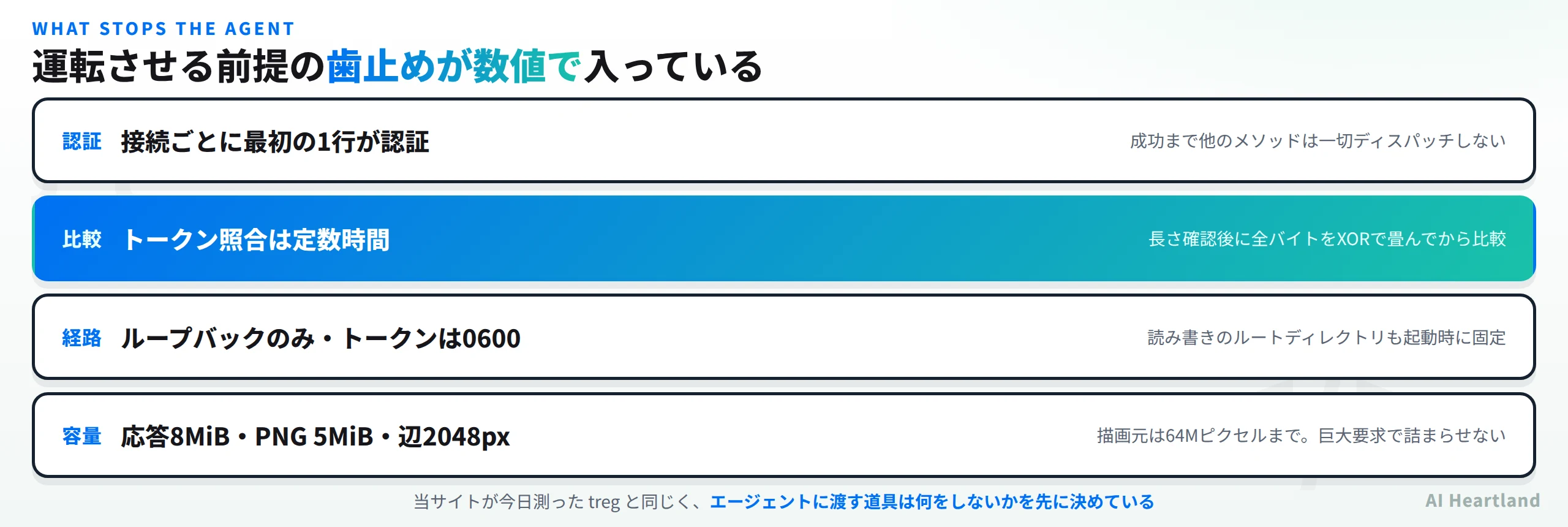 運転させる前提の歯止めが数値で入っている。認証は接続ごとに最初の1行が認証で成功まで他のメソッドは一切ディスパッチしない、比較はトークン照合が定数時間で長さ確認後に全バイトをXORで畳んでから比較、経路はループバックのみでトークンは0600・読み書きのルートディレクトリも起動時に固定、容量は応答8MiB・PNG5MiB・辺2048pxで描画元は64Mピクセルまで