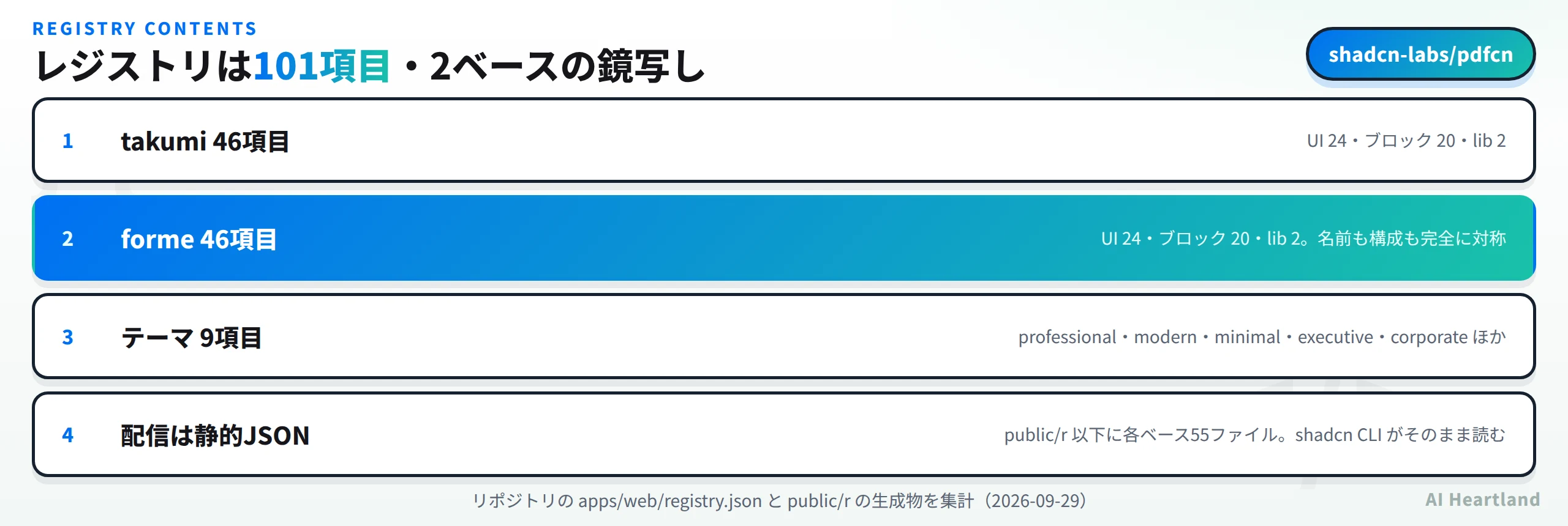 レジストリは101項目で2ベースの鏡写し。takumi 46項目はUI24・ブロック20・lib2、forme 46項目も同じくUI24・ブロック20・lib2で名前も構成も完全に対称、テーマ9項目はprofessional・modern・minimal・executive・corporateほか、配信は静的JSONでpublic/r以下に各ベース55ファイル