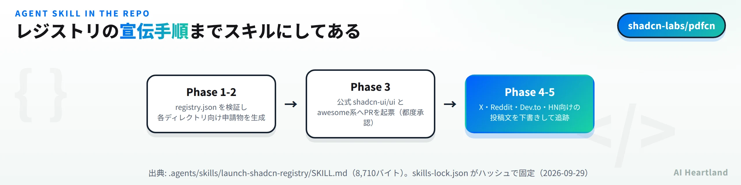レジストリの宣伝手順までスキルにしてある。Phase 1-2でregistry.jsonを検証し各ディレクトリ向け申請物を生成、Phase 3で公式shadcn-ui/uiとawesome系へPRを起票（都度承認）、Phase 4-5でX・Reddit・Dev.to・HN向けの投稿文を下書きして追跡