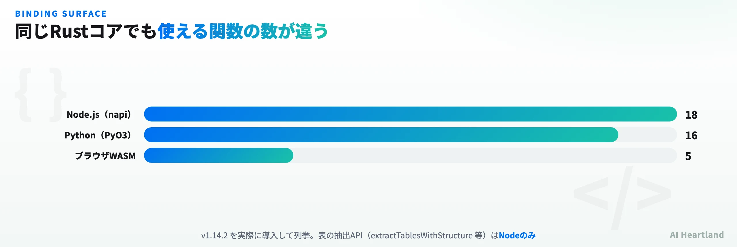 Node.js 18関数・Python 16関数・ブラウザWASM 5関数という公開API数の比較