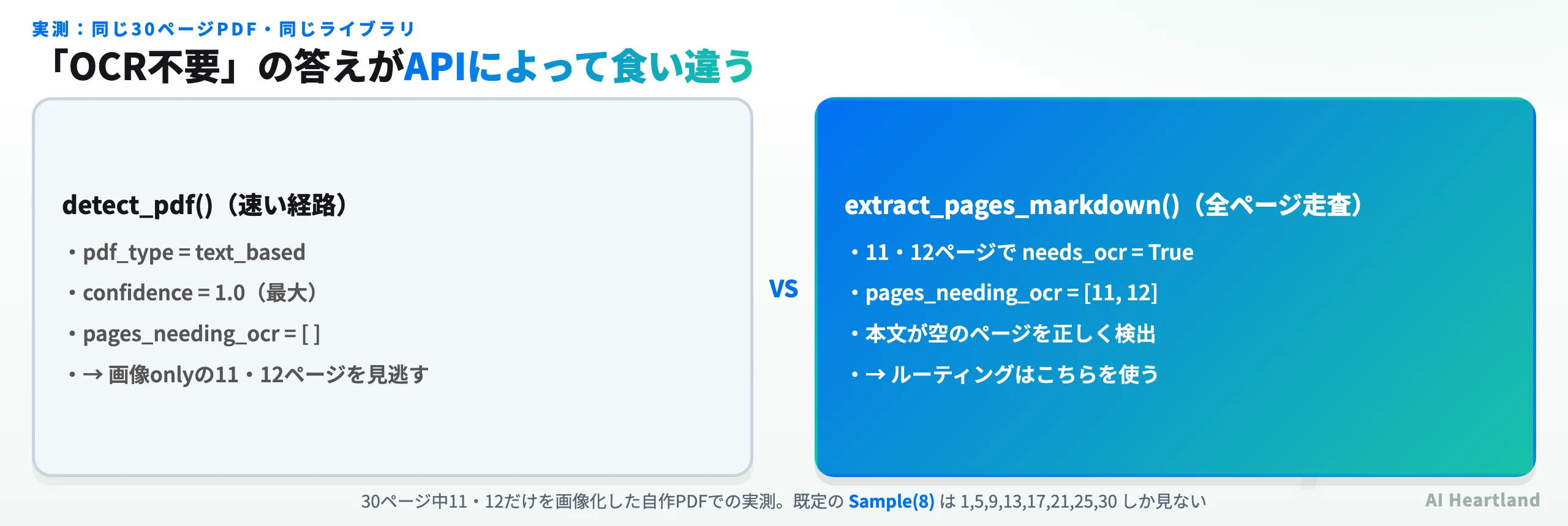 同じPDFに対し、detect_pdfはtext_based・確信度1.0・OCR対象なしと返す一方、extract_pages_markdownは11・12ページのOCR必要を検出している比較