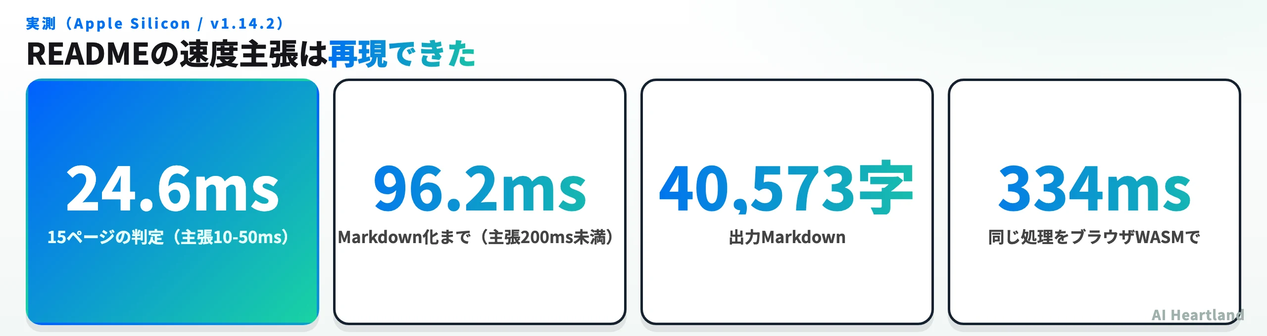 判定24.6ms、Markdown化96.2ms、出力40,573字、ブラウザWASMでは334msという実測値