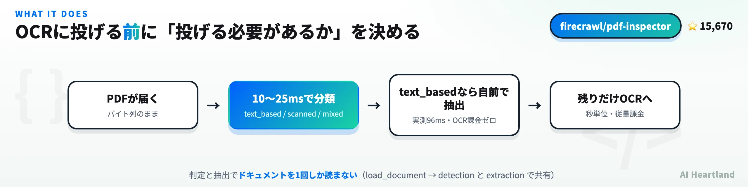 PDFが届いてから10〜25msで分類し、テキストベースは自前抽出、それ以外だけをOCRへ回すルーティングの流れ