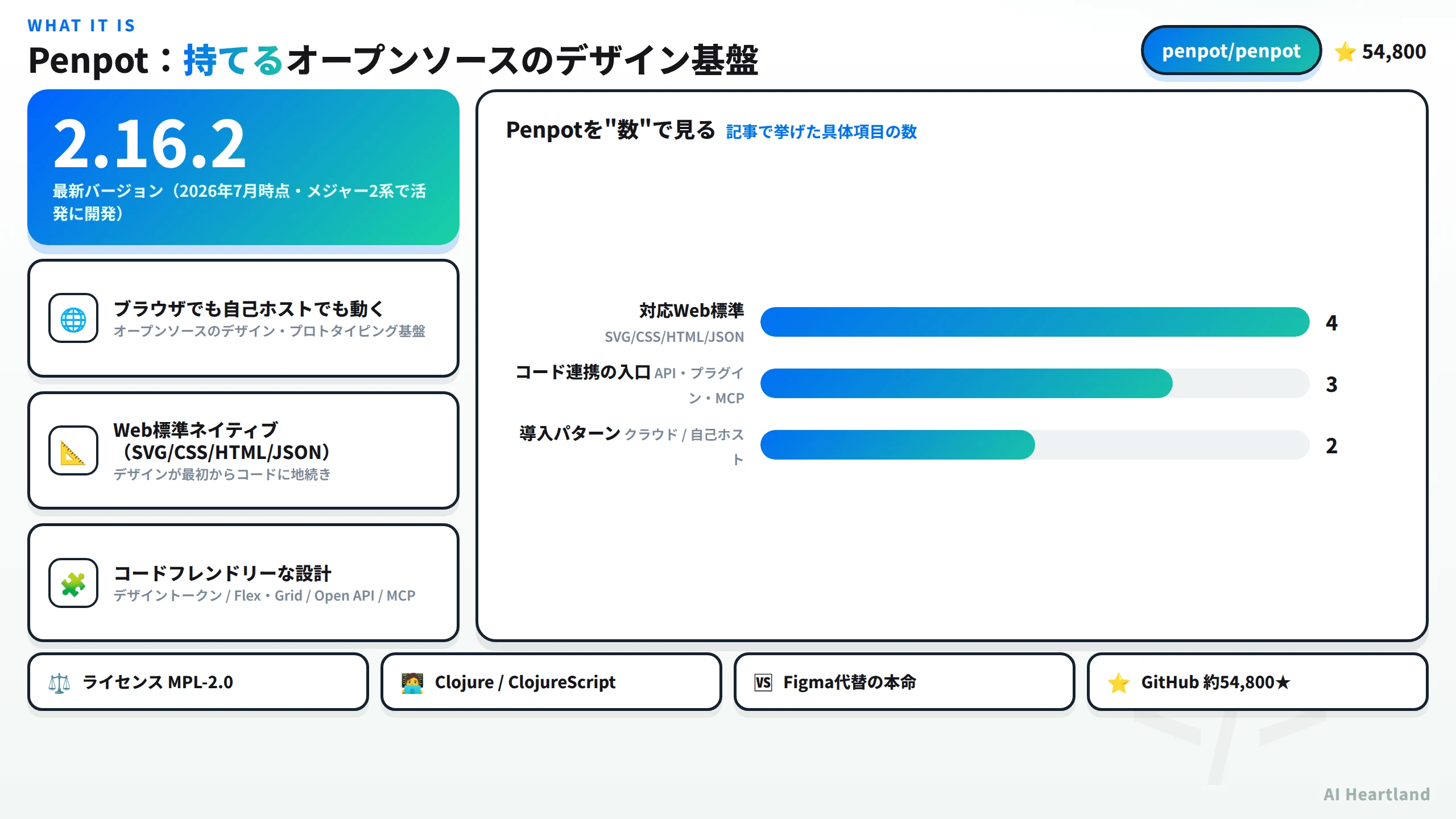 Penpotはデザイン→プロトタイプ→Dev/Inspect→コードを地続きにする自己ホスト可能なOSSデザイン基盤。Figma（SaaS）に対しデータ所有・Web標準準拠・API/MCP自動化で対抗する