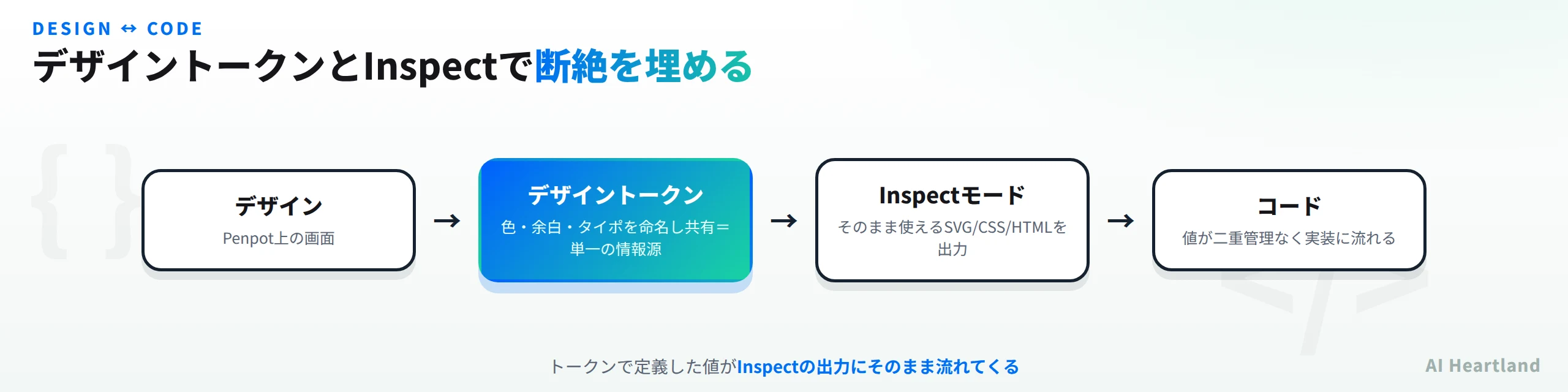 デザイン→デザイントークン（色・余白・タイポを命名し共有）→Inspectモード（SVG/CSS/HTML出力）→コードへ、値を二重管理せず流す