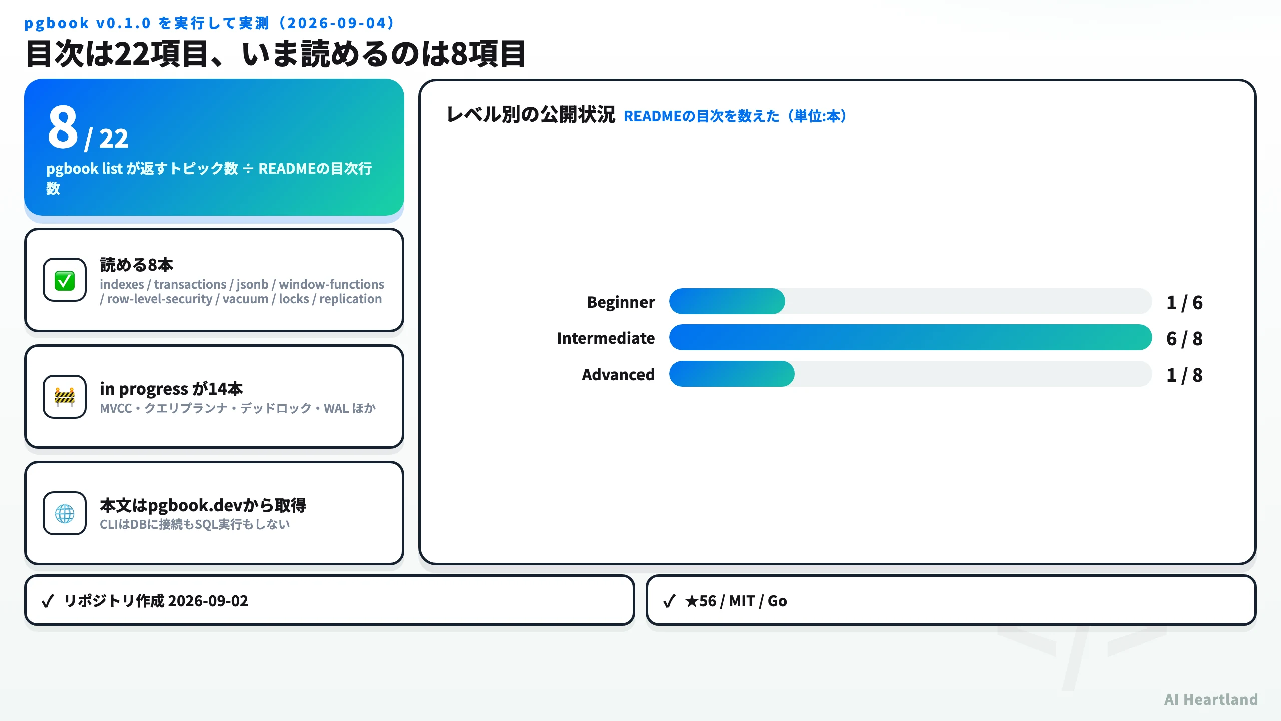pgbookの公開状況。READMEの目次は22項目だが pgbook list が返すトピックは8本。レベル別ではBeginner 1/6、Intermediate 6/8、Advanced 1/8