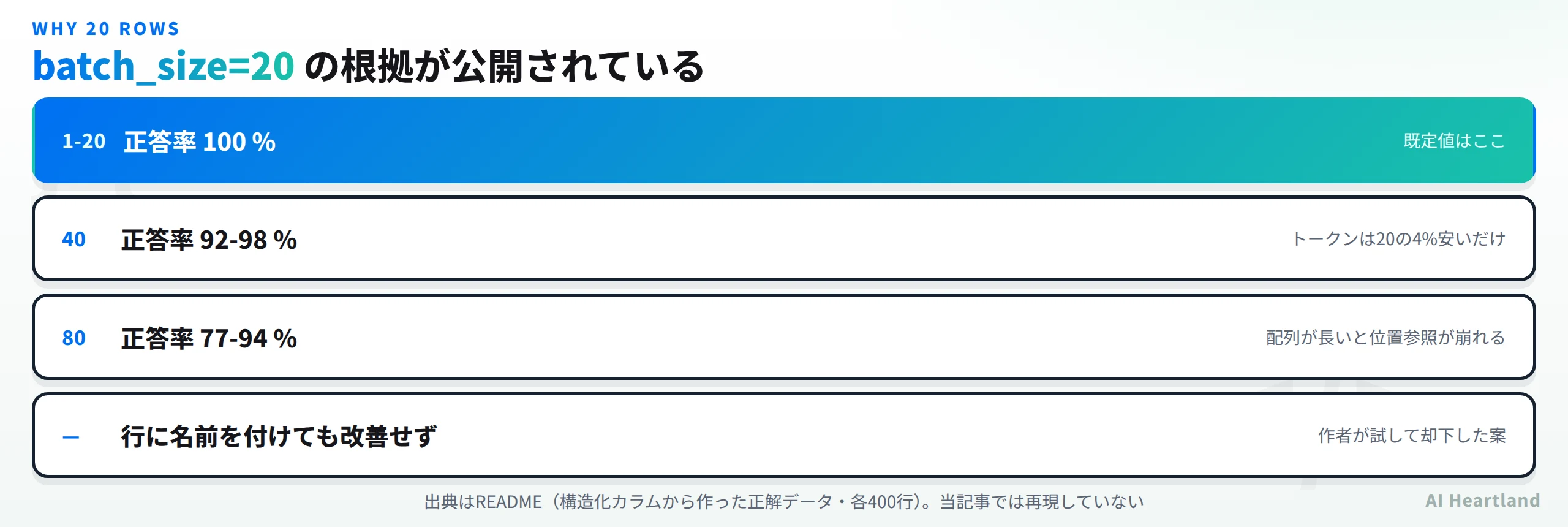 batch_size=20の根拠が公開されている。1から20行は正答率100パーセントで既定値はここ、40行は92から98パーセントでトークンは20の4パーセント安いだけ、80行は77から94パーセントで配列が長いと位置参照が崩れる、行に名前を付けても改善しなかった