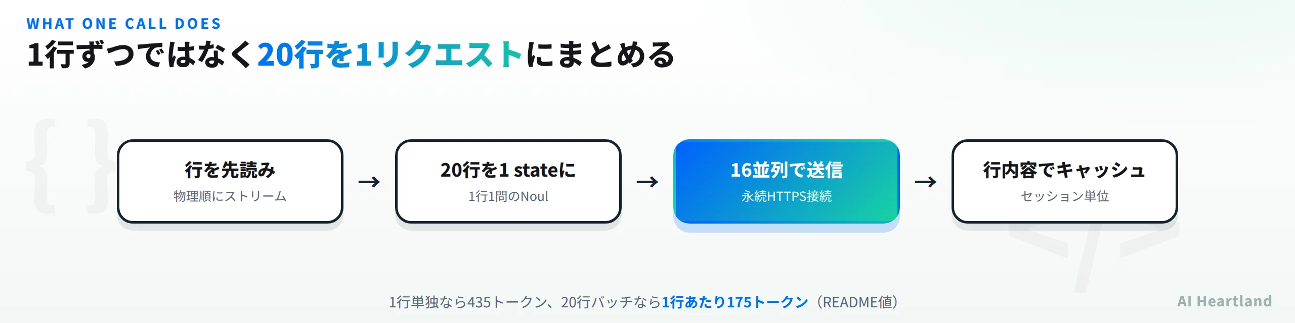 1行ずつではなく20行を1リクエストにまとめる流れ。行を物理順にストリームで先読みし、20行を1つのstateにまとめて1行1問のNoulにし、16並列で永続HTTPS接続を使って送信し、行内容でセッション単位にキャッシュする。1行単独なら435トークン、20行バッチなら1行あたり175トークン