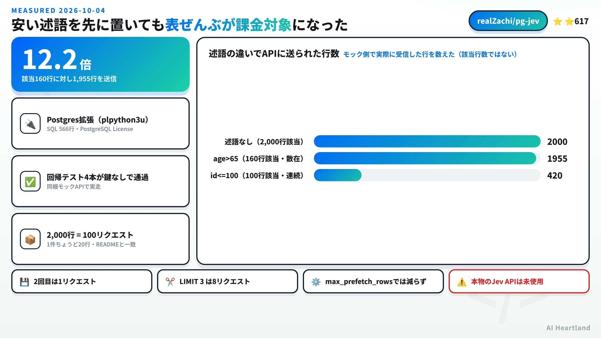 安い述語を先に置いても表ぜんぶが課金対象になり、該当160行に対して1955行が送信されて12.2倍になった。述語なしの2000行該当では2000行、age>65で160行該当かつ散在の場合は1955行、id<=100で100行該当かつ連続の場合は420行が送られた。Postgres拡張はplpython3uでSQL566行、PostgreSQL License、回帰テスト4本が鍵なしで通過し、2000行は100リクエストで1件ちょうど20行