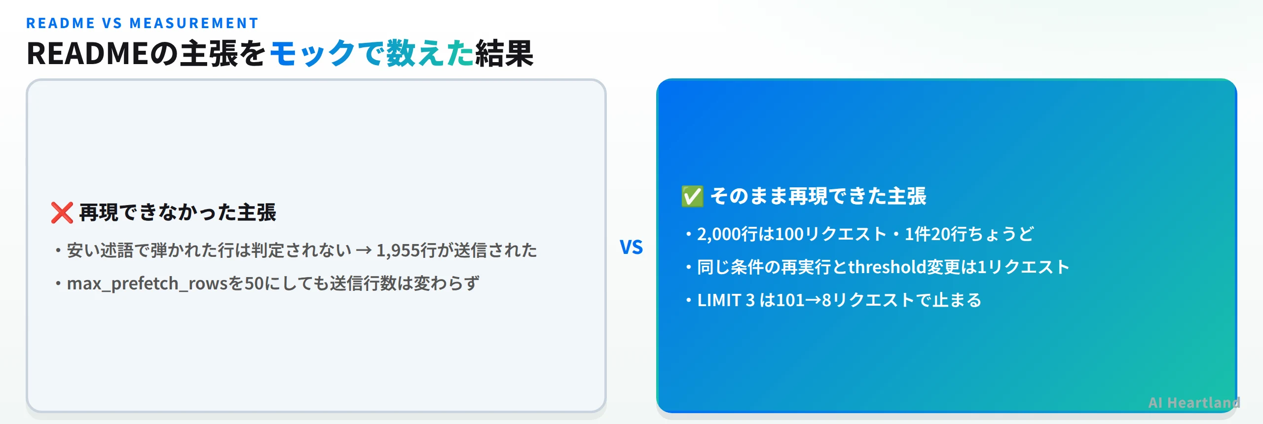 READMEの主張をモックで数えた結果、再現できなかった主張は安い述語で弾かれた行は判定されないという点で1955行が送信されたことと、max_prefetch_rowsを50にしても送信行数は変わらなかったこと。そのまま再現できた主張は2000行は100リクエストで1件20行ちょうど、同じ条件の再実行とthreshold変更は1リクエスト、LIMIT 3は101から8リクエストで止まること
