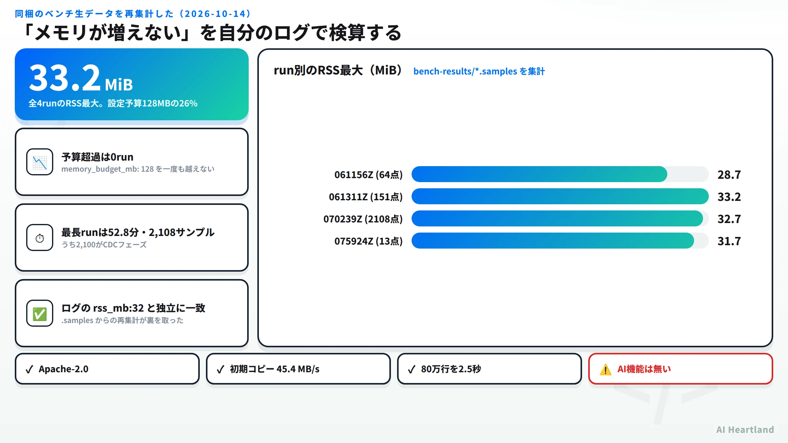 pgsync同梱ベンチの再集計結果。全4runのRSS最大は33.2 MiBで設定予算128MBの26%。予算超過は0run。最長runは52.8分2108サンプルでうち2100がCDCフェーズ。ログのrss_mb:32と独立に一致。run別RSS最大は28.7、33.2、32.7、31.7 MiB。Apache-2.0、初期コピー45.4 MB/s、80万行を2.5秒、AI機能は無い