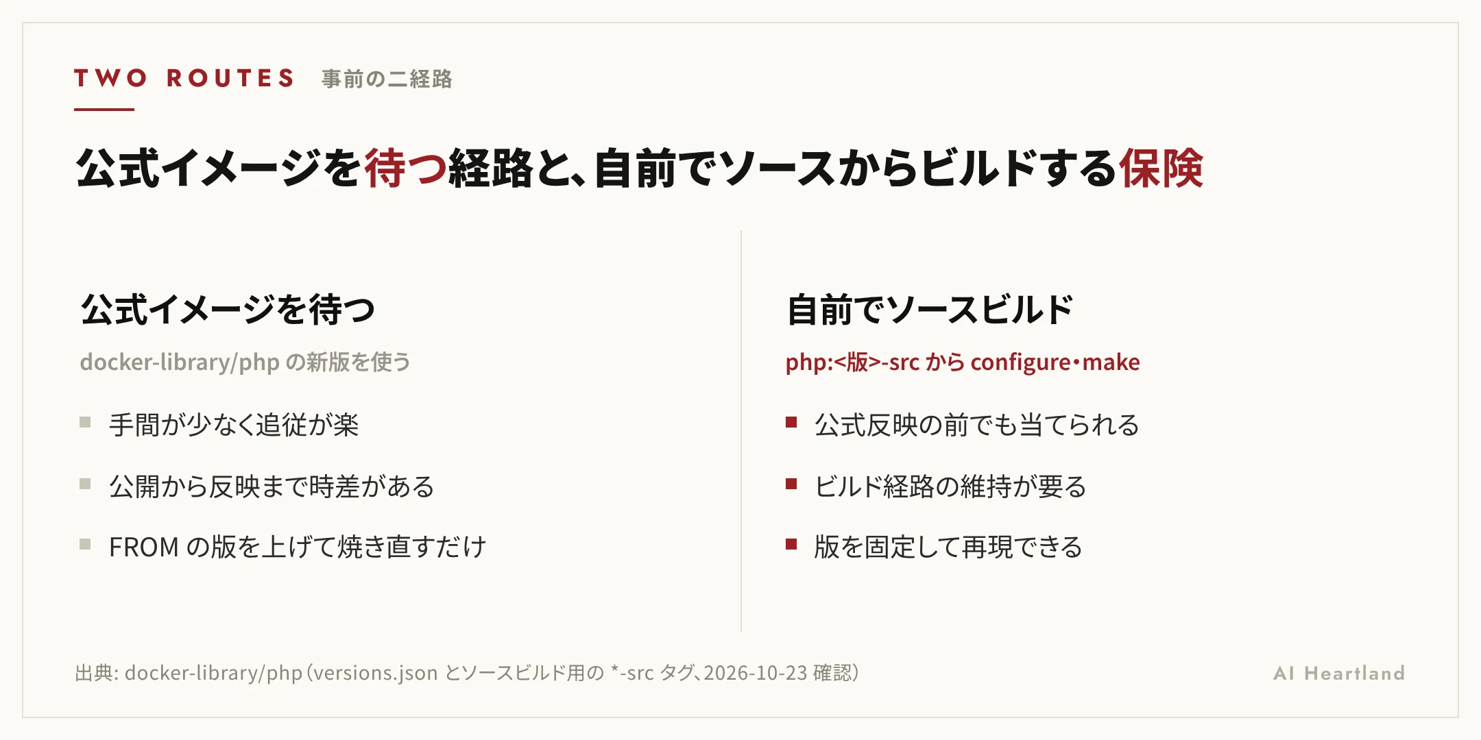 事前の二経路。公式イメージを待つ経路はdocker-library/phpの新版を使い手間が少ないが反映に時差がある。自前でソースビルドする保険はphp:<版>-srcからconfigure・makeし公式反映前でも当てられるがビルド経路の維持が要る