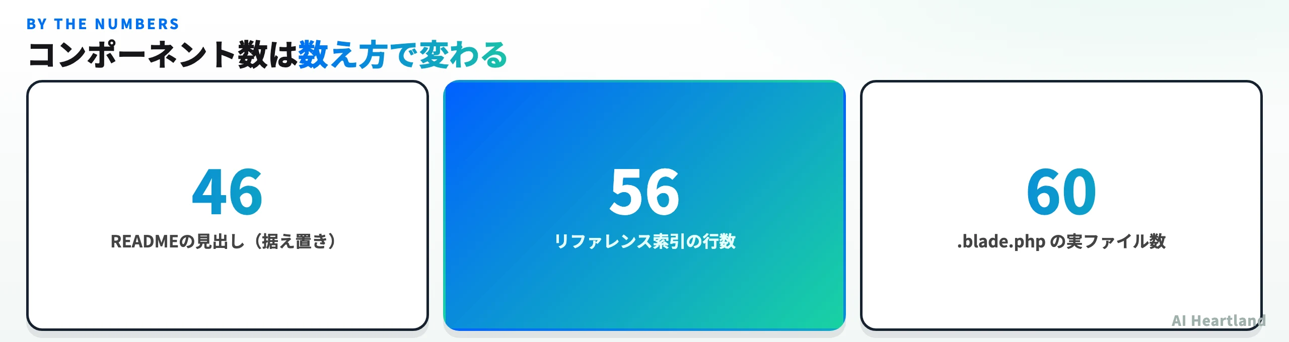 コンポーネント数がREADMEでは46、リファレンス索引では56、実ファイル数では60と、数え方によって変わることを示した数値比較図