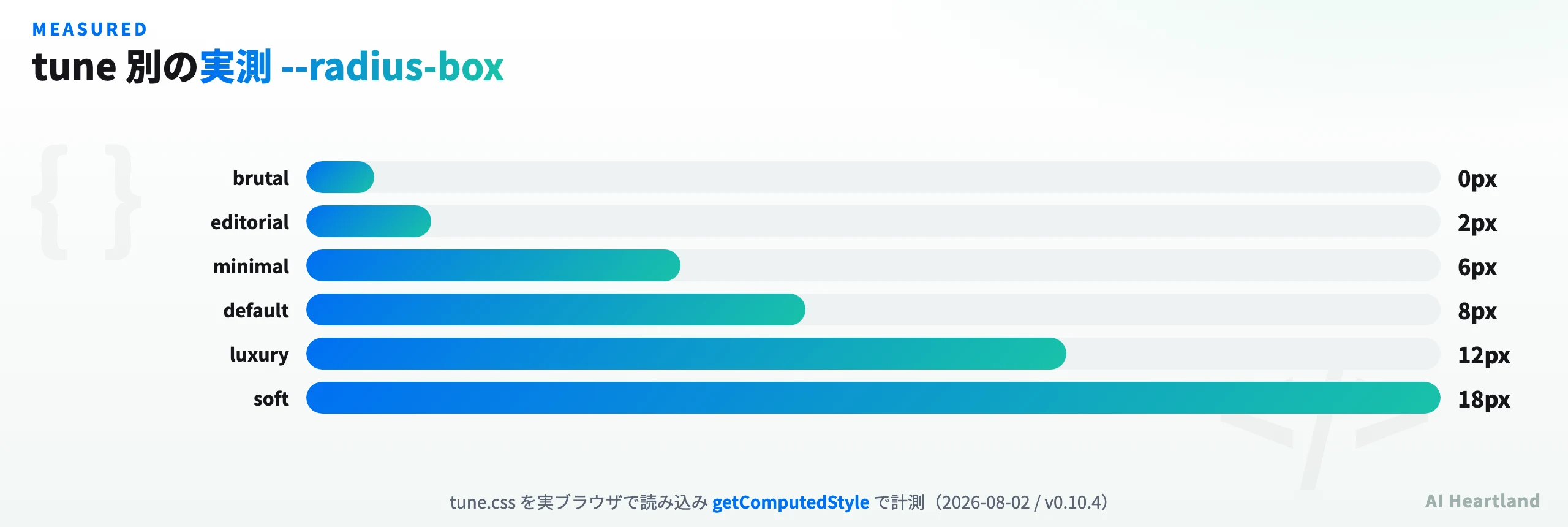tuneプリセット別に実測したradius-boxの値を並べた横棒グラフ。brutalが0px、editorialが2px、minimalが6px、defaultが8px、luxuryが12px、softが18px