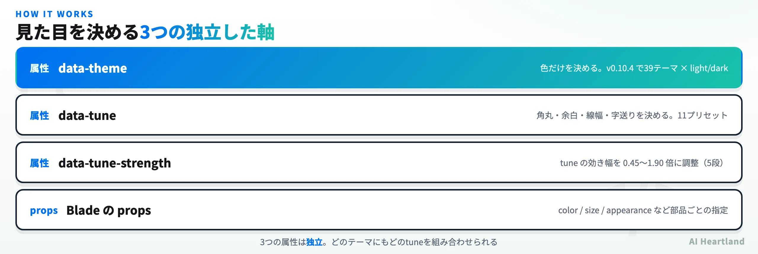 Pinion UIの見た目を決める3つの独立した軸を積み重ねた図。data-themeが色、data-tuneが形と余白、data-tune-strengthが効き幅、Bladeのpropsが部品ごとの指定を担当する