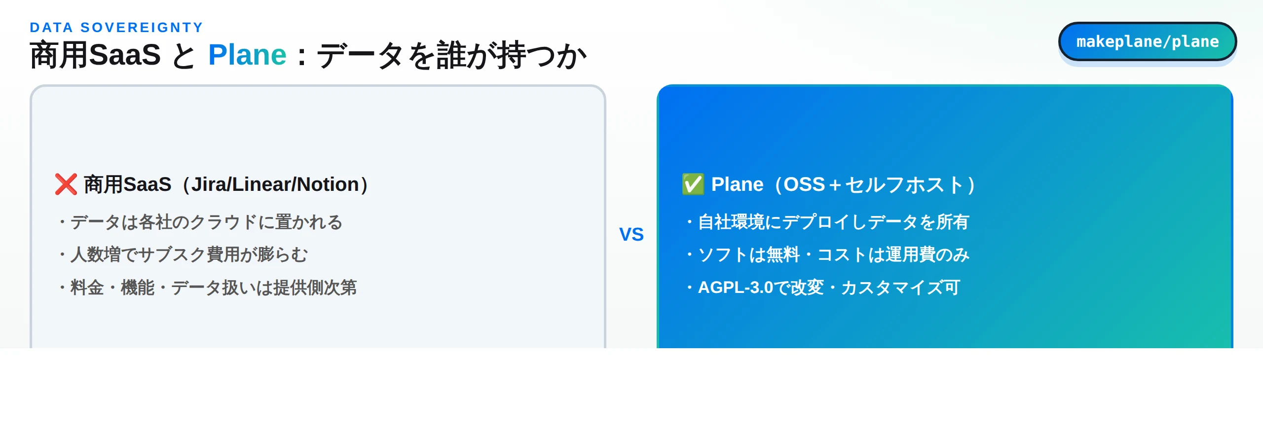 商用SaaS（Jira/Linear/Notion）はデータを各社クラウドに置き費用がかさむのに対し、Plane（OSS＋セルフホスト）は自社環境でデータを所有しソフトは無料という比較図