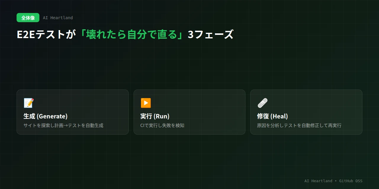 自己改善ループの3フェーズ：生成（サイト探索→計画→テスト自動生成）、実行（CIで実行し失敗検知）、修復（原因を分析しテストを自動修正して再実行）