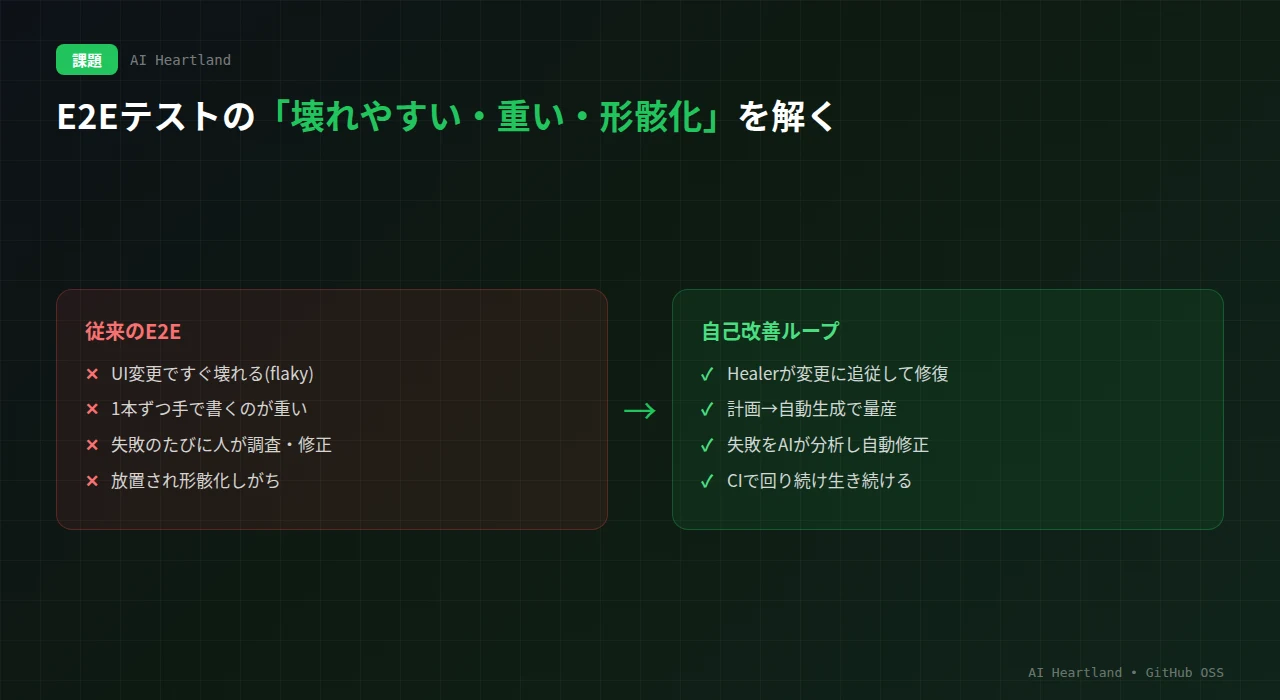 従来のE2E（UI変更で壊れる・手書きが重い・失敗のたびに人が調査/修正・放置され形骸化）を、自己改善ループ（Healerが修復・自動生成で量産・AIが分析修正・CIで生き続ける）で解決する対比図