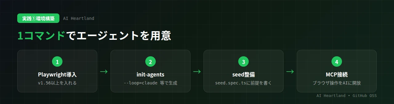 環境構築の手順：Playwright v1.56以上を導入→init-agentsでエージェント生成→seed.spec.tsに前提を書く→Playwright MCPでブラウザ操作をAIに開放
