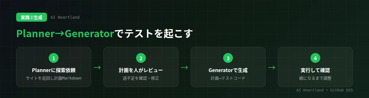 テスト生成の手順：Plannerにサイト探索を依頼して計画Markdownを得る→人が計画をレビュー→Generatorで計画からテストコードを生成→実行して緑になるまで調整