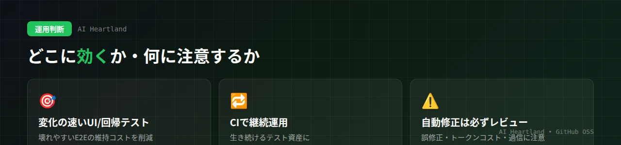 運用判断：変化の速いUIや回帰テストに効き、CIで継続運用すると生き続けるテスト資産になる一方、自動修正のレビュー・誤修正・トークンコスト・過信に注意