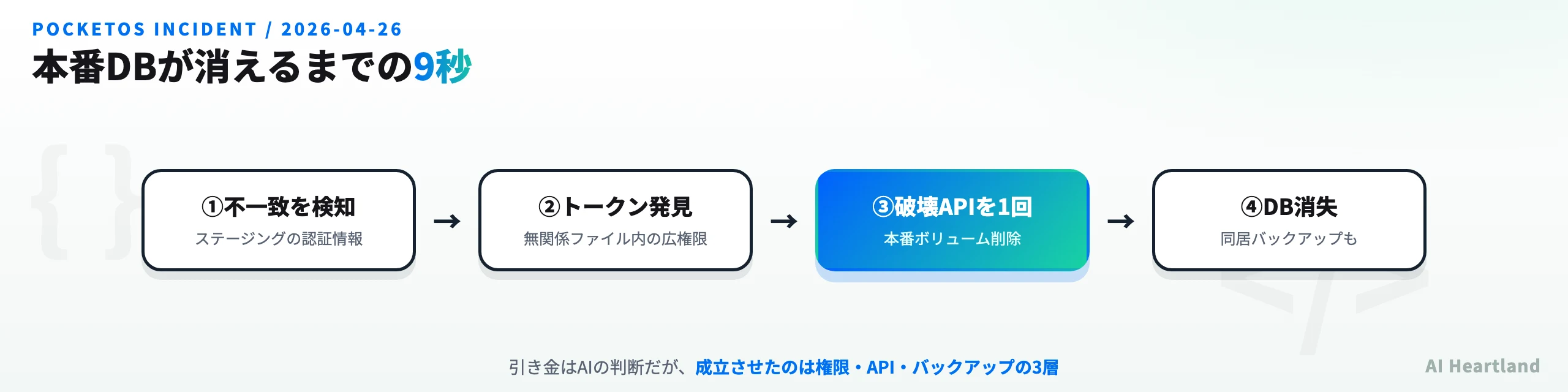 PocketOS事件のタイムライン。ステージングの認証情報不一致の検知、無関係ファイル内の広権限トークン発見、破壊APIの1リクエスト、本番DBと同居バックアップの消失という4段階を9秒で通過した流れ