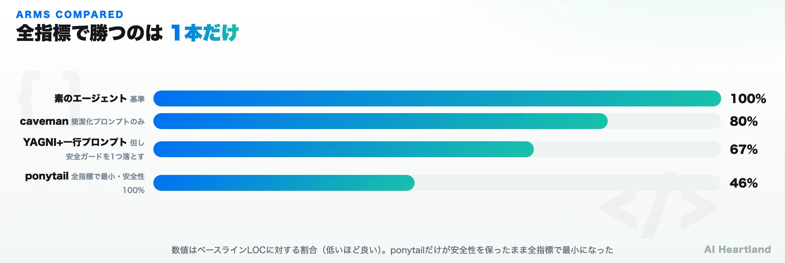 4アームのLOC比較。素のエージェント100%、caveman80%、YAGNI+一行プロンプト67%、ponytail46%。ponytailだけが安全性を保ったまま全指標最小
