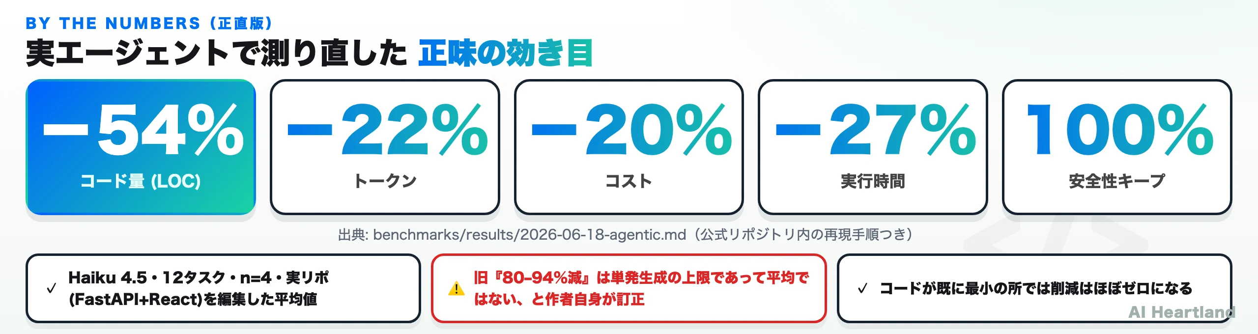 Ponytailの正直なベンチ結果。コード量-54%、トークン-22%、コスト-20%、実行時間-27%、安全性100%キープ。Haiku4.5・12タスク・n=4