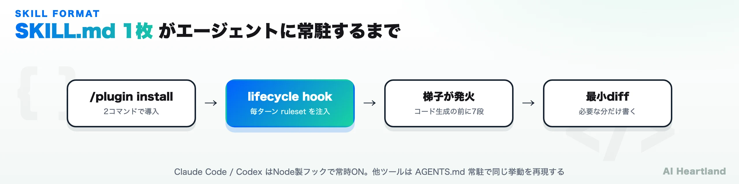 SKILL.mdが常駐するまで。/plugin install → lifecycle hookが毎ターンrulesetを注入 → 梯子が発火 → 最小diff