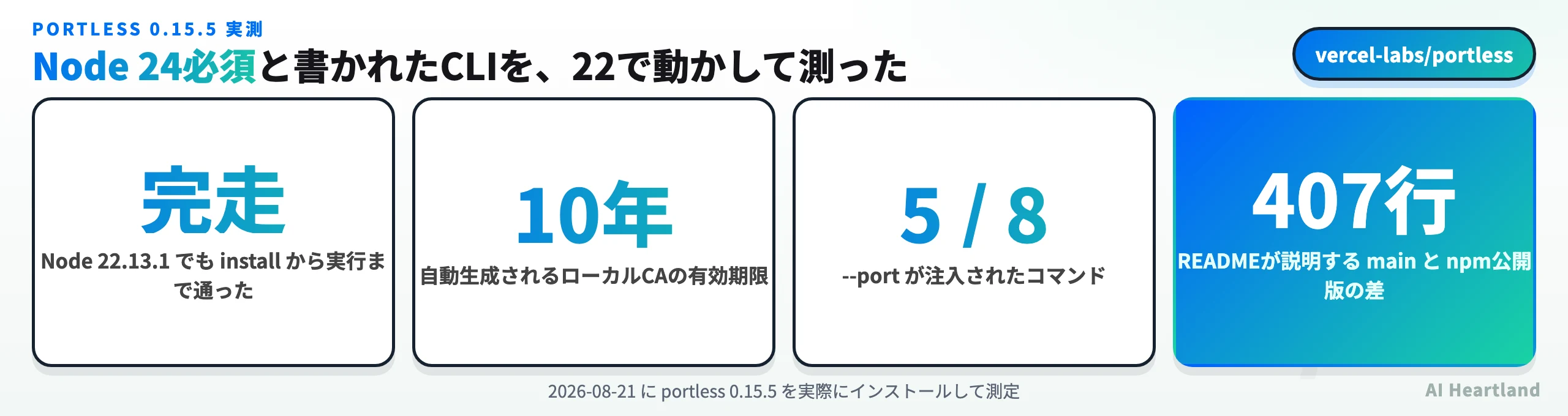 portless v0.15.5 の実測値：Node 22でも起動、ローカルCAは有効期限10年、--port自動注入は8ケース中5ケースで発火、READMEはmain先行で407行差