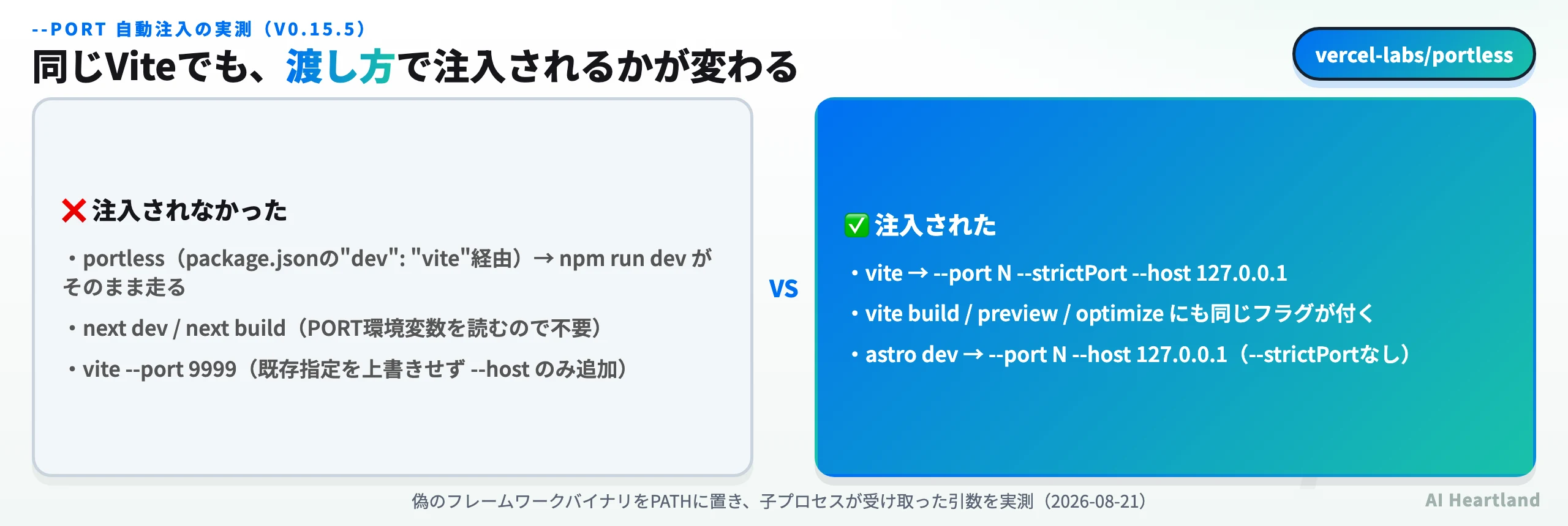 portless v0.15.5 の --port 自動注入 実測比較：注入されなかったのはpackage.jsonスクリプト経由・next dev・既存--port指定済み。注入されたのはvite・vite build/preview/optimize・astro dev