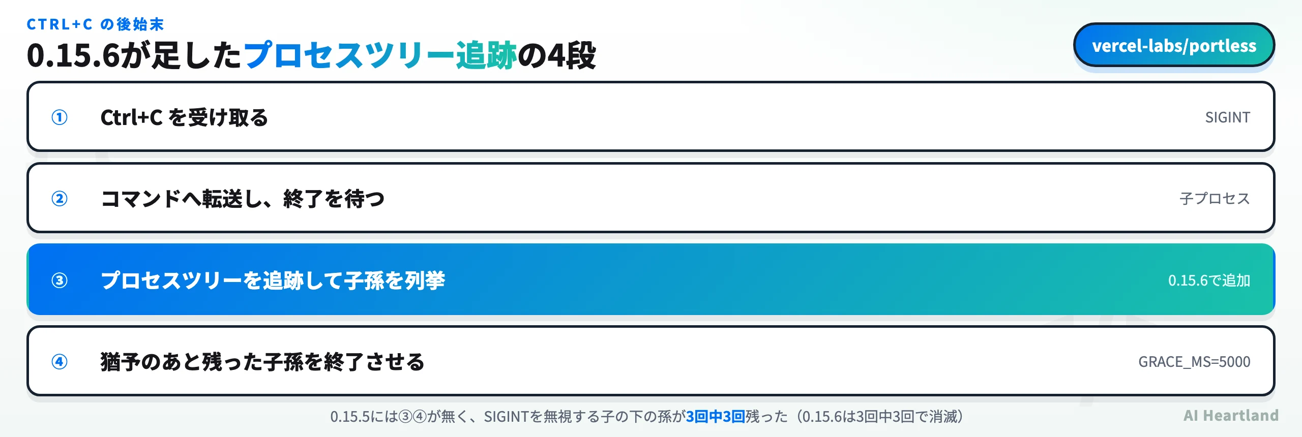portless 0.15.6が追加したCtrl+C後の4段階：SIGINT受信、コマンドへ転送して終了を待つ、プロセスツリーを追跡して子孫を列挙、猶予後に残った子孫を終了。0.15.5には後半2段が無く孫プロセスが3回中3回残った