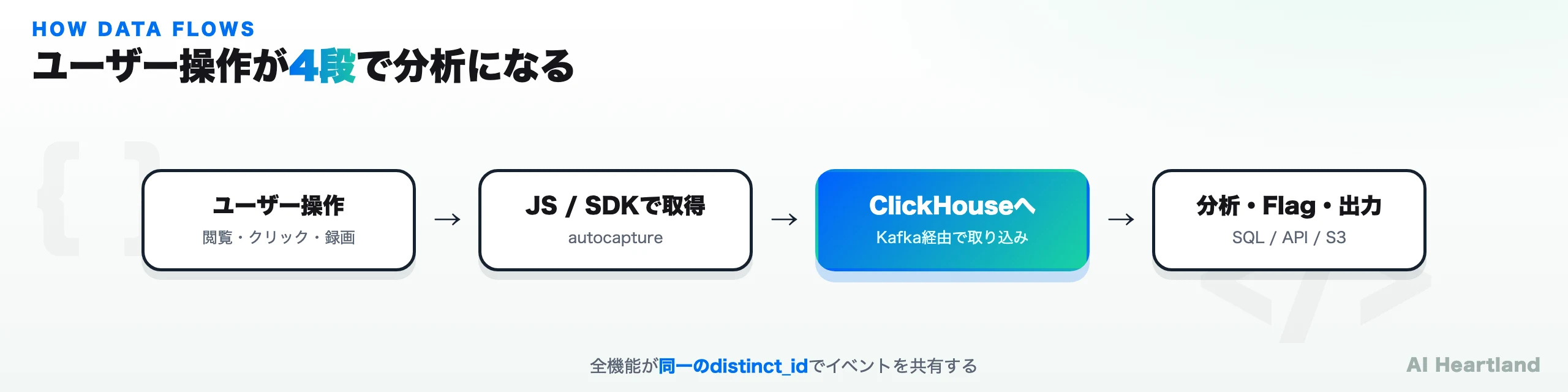 ユーザー操作が4段で分析になるデータフロー図。ユーザー操作(閲覧・クリック・録画)→ JS/SDKで取得(autocapture)→ ClickHouseへ(Kafka経由で取り込み)→ 分析・Flag・出力(SQL/API/S3)。全機能が同一のdistinct_idでイベントを共有する