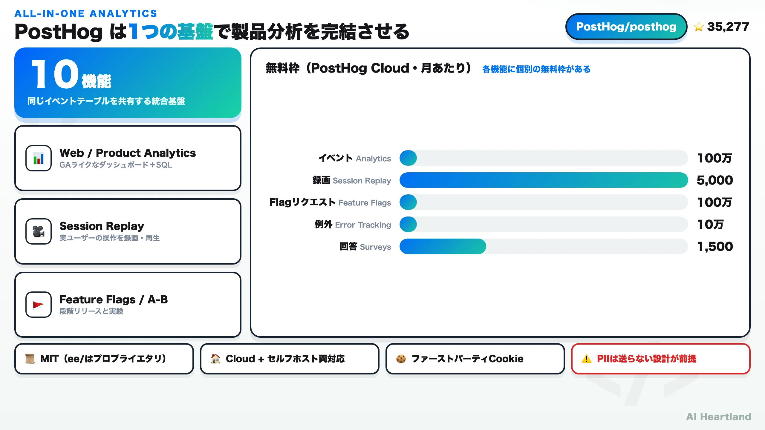 PostHogは1つの基盤で製品分析を完結させる。Web/Product Analytics・Session Replay・Feature Flags/A-Bの主要機能と、Cloud無料枠(イベント100万・録画5000・Flag100万リクエスト・例外10万・回答1500)を示した図