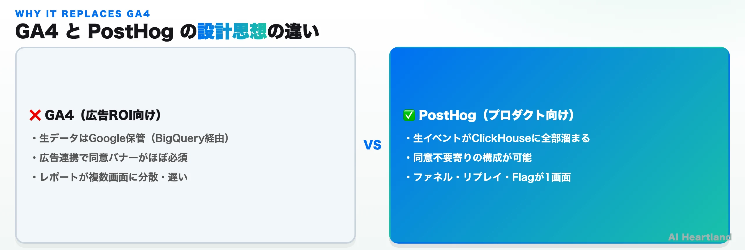 GA4とPostHogの設計思想の違いの比較図。GA4は生データがGoogle保管・広告連携で同意バナーがほぼ必須・レポートが複数画面に分散。PostHogは生イベントがClickHouseに全部溜まる・同意不要寄りの構成が可能・ファネル/リプレイ/Flagが1画面