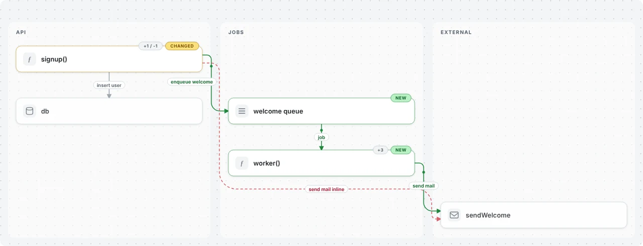PR Lens 0.13.0が手元で描いた構成図。API・JOBS・EXTERNALの3レーンに、変更のsignup関数を黄、新しいwelcome queueとworkerを緑で示し、消えた直接送信の経路を赤の破線で描いている