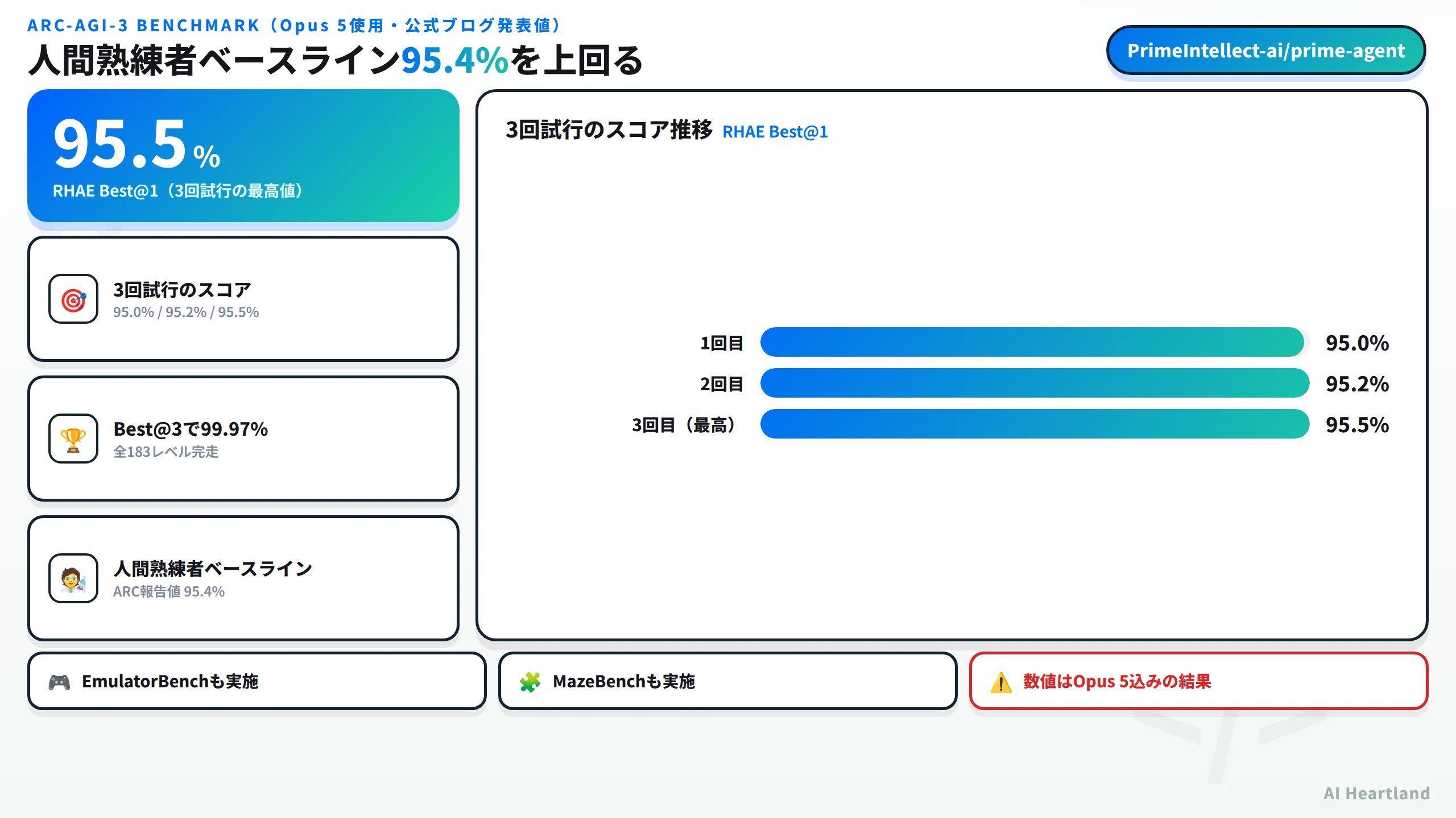 ARC-AGI-3ベンチマークの実測結果。RHAE Best@1で95.5%、3回試行のスコアは95.0%・95.2%・95.5%、Best@3で99.97%（全183レベル完走）、人間熟練者ベースラインはARC報告値95.4%